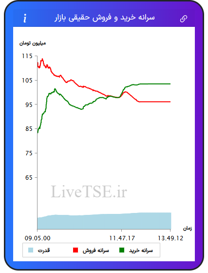 نمودار سرانه خرید و فروش حقیقی بازار در ۱۹ مرداد ۱۴۰۵