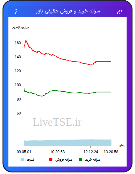 نمودار سرانه خرید و فروش حقیقی بازار در ۲۴ مرداد ۱۴۰۵