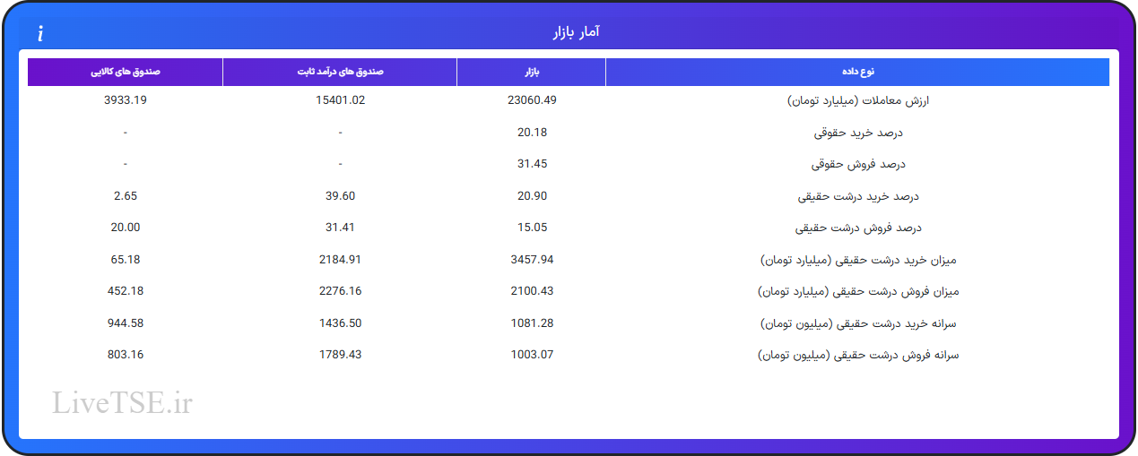 ارزش معاملات، درصد خرید و فروش حقوقی، درصد خرید و فروش درشت حقیقی و قدرت پول درشت حقیقیارزش معاملات، درصد خرید و فروش حقوقی، درصد خرید و فروش درشت حقیقی و قدرت پول درشت حقیقی در ۱۱ مرداد ۱۴۰۵
