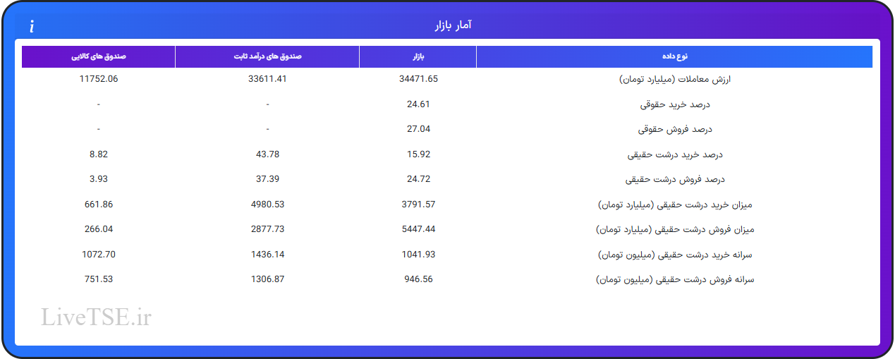 ارزش معاملات، درصد خرید و فروش حقوقی، درصد خرید و فروش درشت حقیقی و قدرت پول درشت حقیقیارزش معاملات، درصد خرید و فروش حقوقی، درصد خرید و فروش درشت حقیقی و قدرت پول درشت حقیقی در ۲۰ مرداد ۱۴۰۵