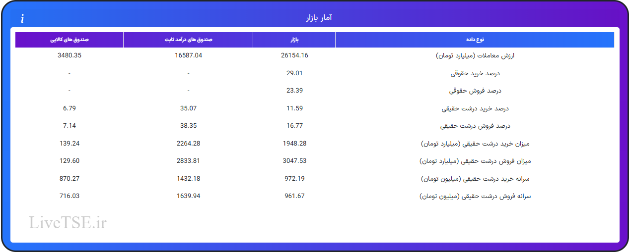ارزش معاملات، درصد خرید و فروش حقوقی، درصد خرید و فروش درشت حقیقی و قدرت پول درشت حقیقیارزش معاملات، درصد خرید و فروش حقوقی، درصد خرید و فروش درشت حقیقی و قدرت پول درشت حقیقی در ۱۰ مرداد ۱۴۰۵