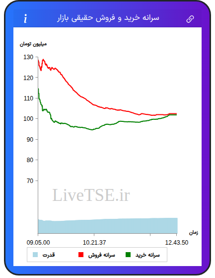 نمودار سرانه خرید و فروش حقیقی بازار در ۱۷ شهریور ۱۴۰۵