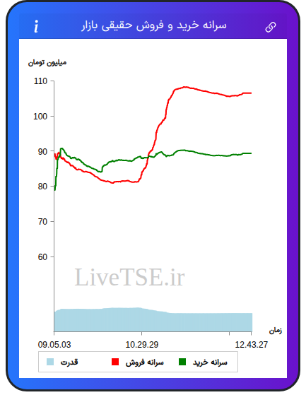نمودار سرانه خرید و فروش حقیقی بازار در ۲۲ شهریور ۱۴۰۵