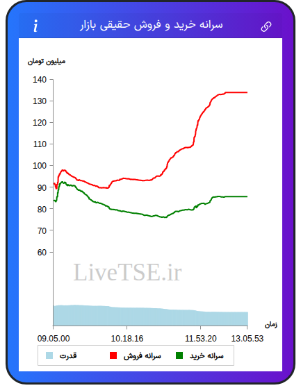 نمودار سرانه خرید و فروش حقیقی بازار در ۱۰ شهریور ۱۴۰۵