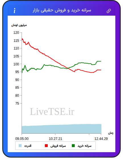نمودار سرانه خرید و فروش حقیقی بازار در ۲۴ شهریور ۱۴۰۵
