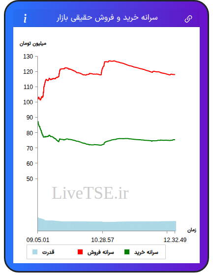 نمودار سرانه خرید و فروش حقیقی بازار در ۳۱ شهریور ۱۴۰۵