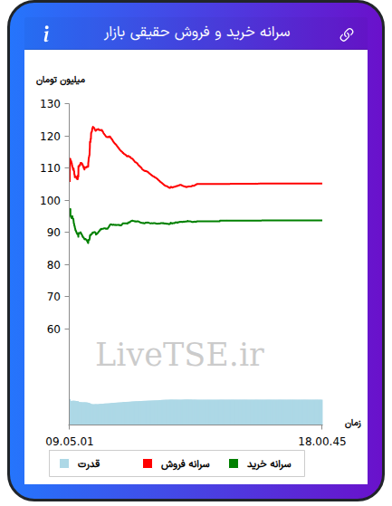 نمودار سرانه خرید و فروش حقیقی بازار در ۷ مهر ۱۴۰۵