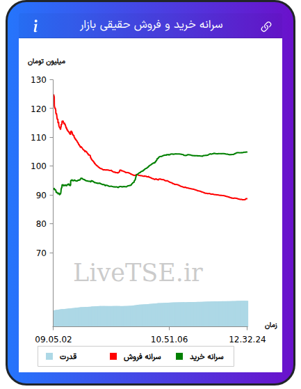 نمودار سرانه خرید و فروش حقیقی بازار در ۸ مهر ۱۴۰۵