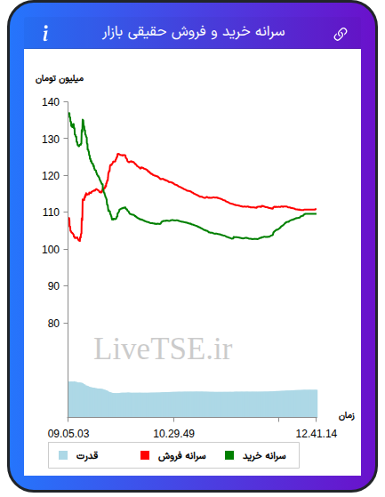 نمودار سرانه خرید و فروش حقیقی بازار در ۱۴ شهریور ۱۴۰۵