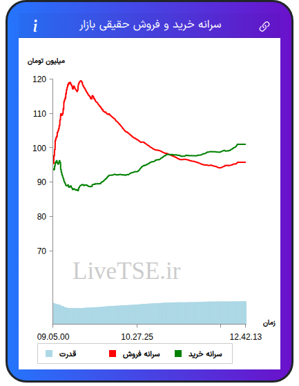 نمودار سرانه خرید و فروش حقیقی بازار در ۱۵ شهریور ۱۴۰۵