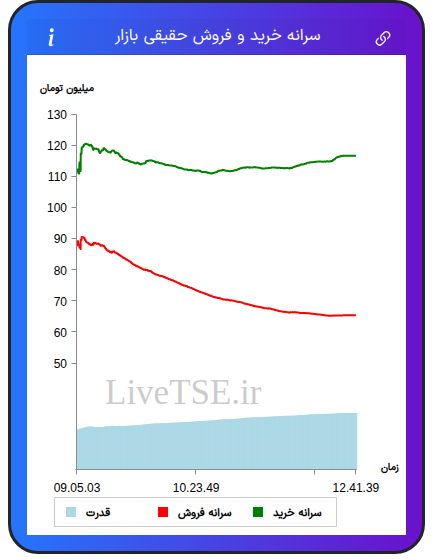نمودار سرانه خرید و فروش حقیقی بازار در ۱۶ شهریور ۱۴۰۵