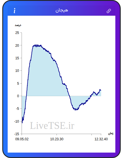 نمودار هیجان در ۱۸ شهریور ۱۴۰۵