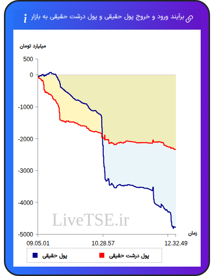 نمودار برآیند ورود و خروج حقیقی و پول درشت حقیقی به بازار در ۳۱ شهریور ۱۴۰۵