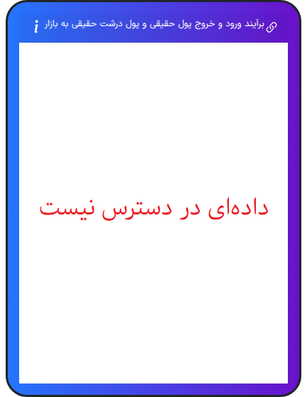 نمودار برآیند ورود و خروج حقیقی و پول درشت حقیقی به بازار در ۶ مهر ۱۴۰۵