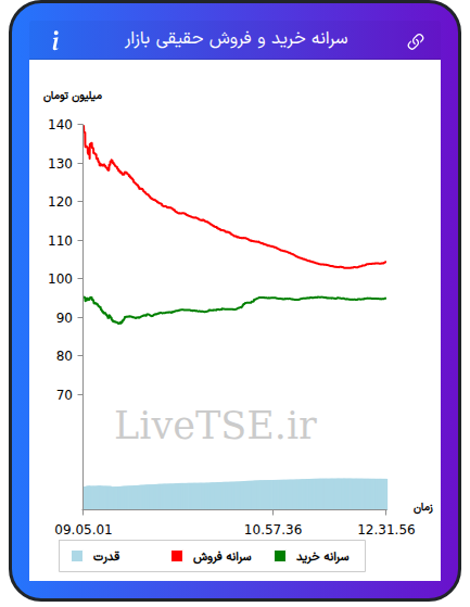 نمودار سرانه خرید و فروش حقیقی بازار در ۱۸ مهر ۱۴۰۵