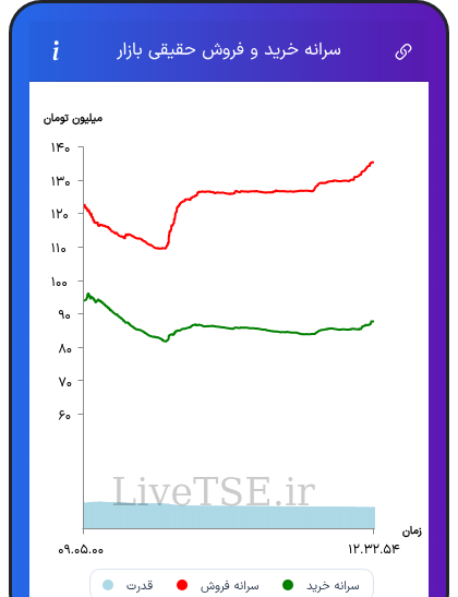 نمودار سرانه خرید و فروش حقیقی بازار در ۳ آبان ۱۴۰۵