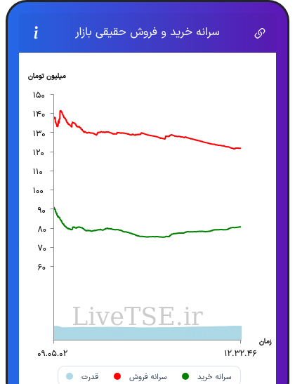 نمودار سرانه خرید و فروش حقیقی بازار در ۵ آبان ۱۴۰۵
