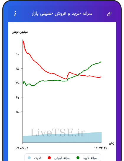نمودار سرانه خرید و فروش حقیقی بازار در ۶ آبان ۱۴۰۵
