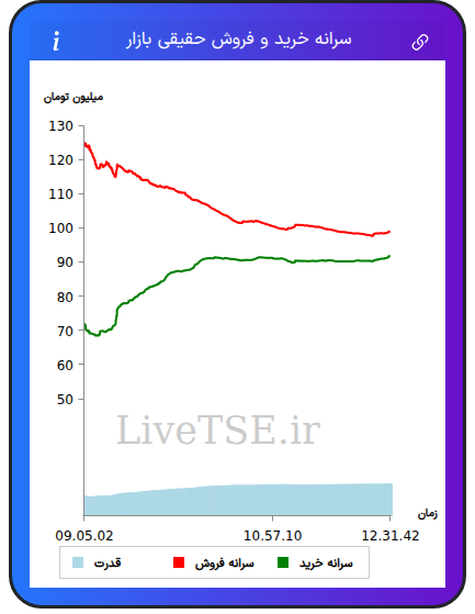 نمودار سرانه خرید و فروش حقیقی بازار در ۱۳ مهر ۱۴۰۵