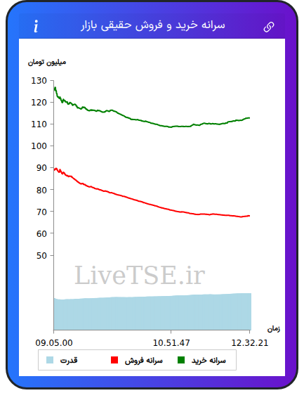 نمودار سرانه خرید و فروش حقیقی بازار در ۱۴ مهر ۱۴۰۵