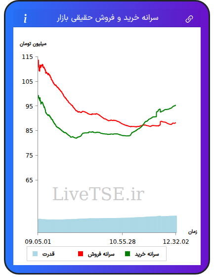 نمودار سرانه خرید و فروش حقیقی بازار در ۱۵ مهر ۱۴۰۵