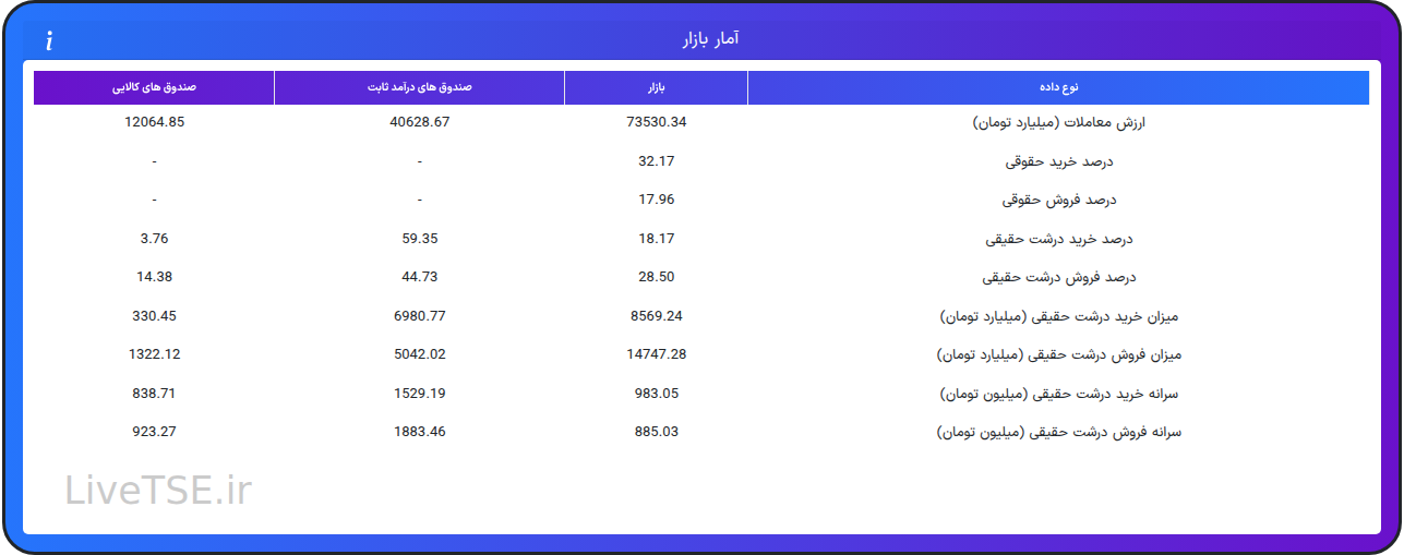 ارزش معاملات، درصد خرید و فروش حقوقی، درصد خرید و فروش درشت حقیقی و قدرت پول درشت حقیقیارزش معاملات، درصد خرید و فروش حقوقی، درصد خرید و فروش درشت حقیقی و قدرت پول درشت حقیقی در ۱۹ مهر ۱۴۰۵