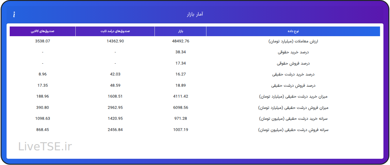 ارزش معاملات، درصد خرید و فروش حقوقی، درصد خرید و فروش درشت حقیقی و قدرت پول درشت حقیقیارزش معاملات، درصد خرید و فروش حقوقی، درصد خرید و فروش درشت حقیقی و قدرت پول درشت حقیقی در ۵ آبان ۱۴۰۵