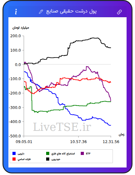 تمودار پول درشت حقیقی صنایع در ۱۸ مهر ۱۴۰۵