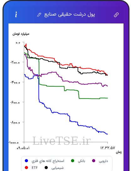 تمودار پول درشت حقیقی صنایع در ۲ آبان ۱۴۰۵