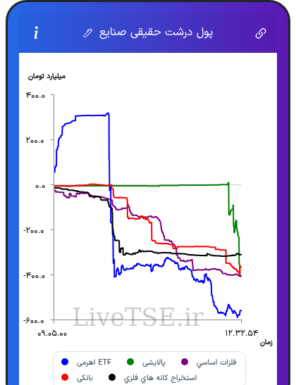 تمودار پول درشت حقیقی صنایع در ۳ آبان ۱۴۰۵