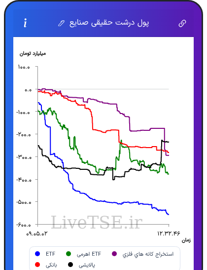 تمودار پول درشت حقیقی صنایع در ۵ آبان ۱۴۰۵